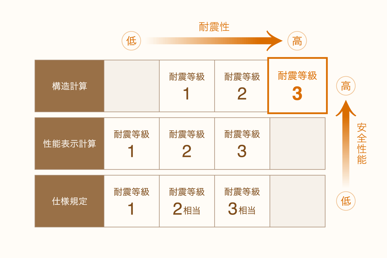 耐震性能を表す表