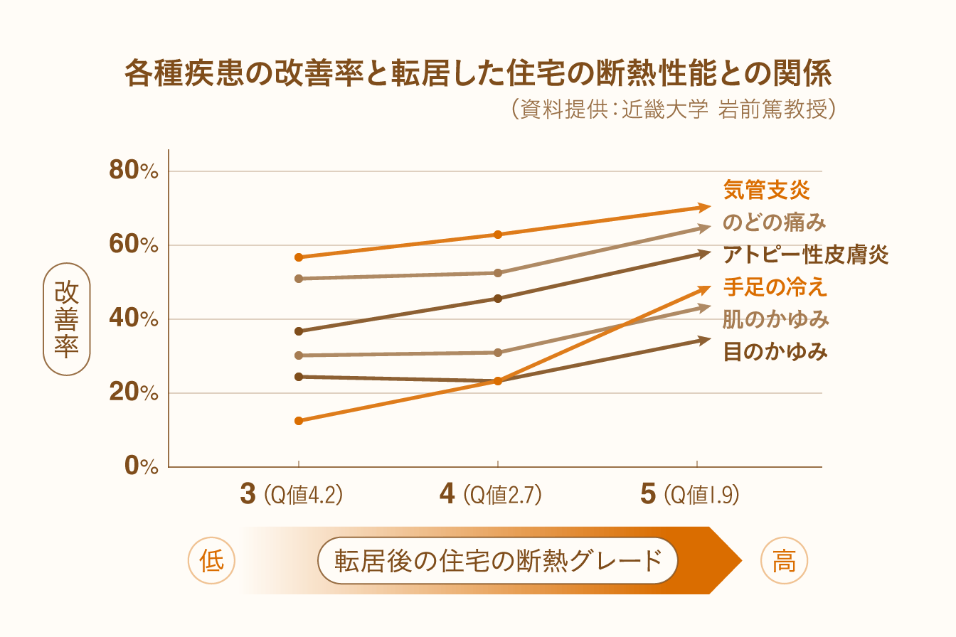 各種疾患の改善率と転居後の住宅の断熱性能の関係を示した折れ線グラフ