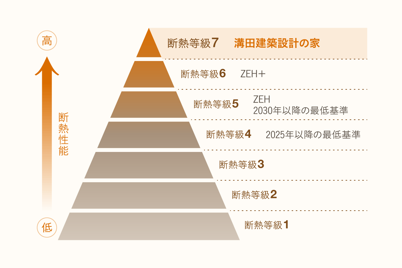 住宅の断熱性能を表すピラミッド。断熱等級1から7まであり、等級7が最も高性能。