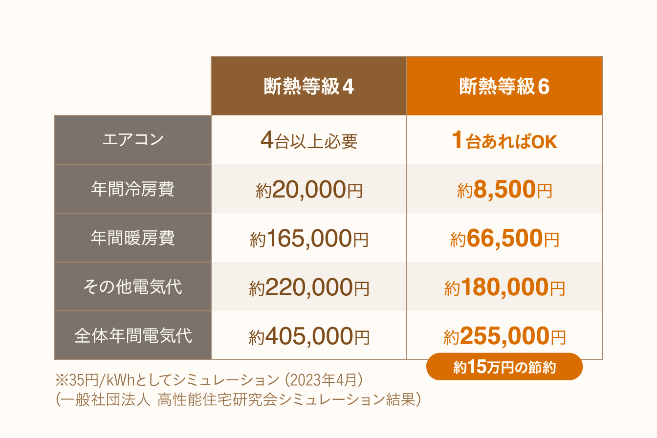 断熱等級4と断熱等級6の住宅における年間電気代の比較表