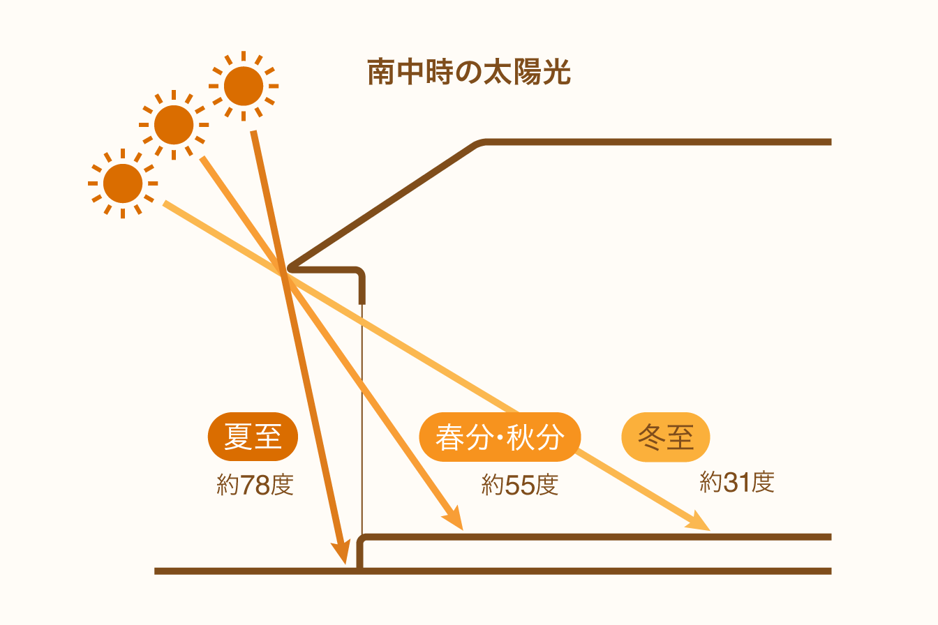 南中時の太陽光の角度を季節ごとに示したイラスト。夏の高い太陽の光はひさしで遮り、冬の低い太陽の光は部屋の奥まで届くパッシブ設計の仕組み。